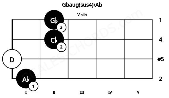 Fretboard image for the Gbaug(sus4)\Ab chord on violin frets: 1 0 2 2