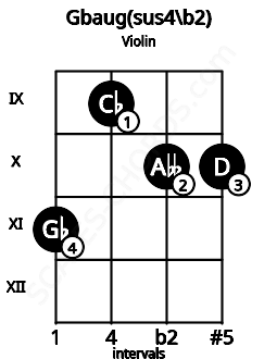 Fretboard image for the Gbaug(sus4/b2) chord on violin frets: 11 9 10 10