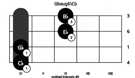 Fretboard image for the Gbaug6\Cb chord on violin frets: 4 4 6 6