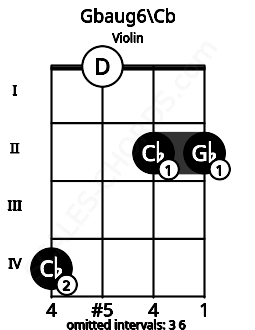 Fretboard image for the Gbaug6\Cb chord on violin frets: 4 0 2 2