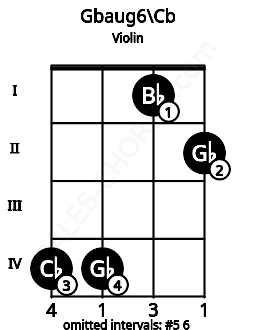 Fretboard image for the Gbaug6\Cb chord on violin frets: 4 4 1 2