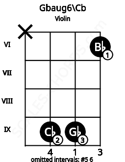 Fretboard image for the Gbaug6\Cb chord on violin frets: x 9 9 6