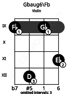 Fretboard image for the Gbaug6\Fb chord on violin frets: 9 12 9 11
