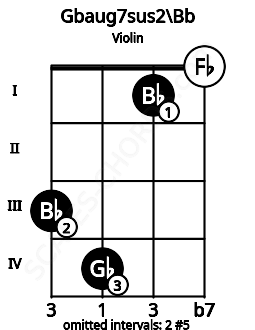 Fretboard image for the Gbaug7sus2\A# chord on violin frets: 3 4 1 0