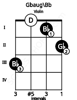 Fretboard image for the Gbaug\Bb chord on violin frets: 3 0 1 2