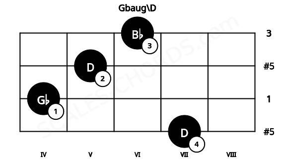 Fretboard image for the Gbaug\D chord on violin frets: 7 4 5 6