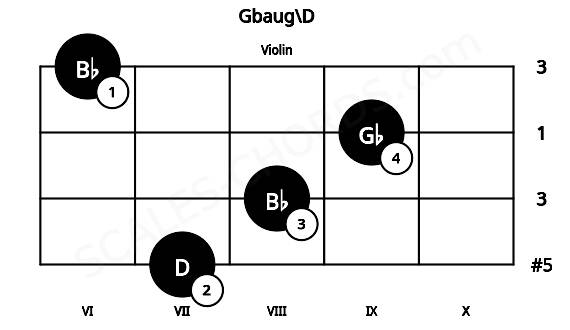 Fretboard image for the Gbaug\D chord on violin frets: 7 8 9 6