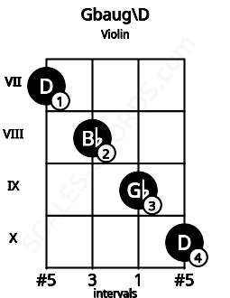 Fretboard image for the Gbaug\D chord on violin frets: 7 8 9 10