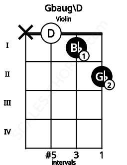 Fretboard image for the Gbaug\D chord on violin frets: x 0 1 2