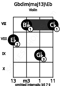 Fretboard image for the Gbdim(maj13)\Eb chord on violin frets: 8 7 9 7