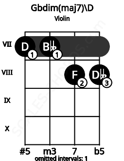 Fretboard image for the Gbdim(maj7)\D chord on violin frets: 7 7 8 8