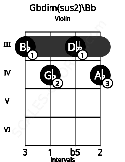 Fretboard image for the Gbdim(sus2)\A# chord on violin frets: 3 4 3 4