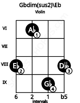 Fretboard image for the Gbdim(sus2)\Eb chord on violin frets: 8 6 9 8
