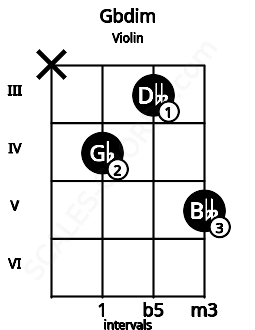 Fretboard image for the Gbdim chord on violin frets: x 4 3 5