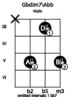 Fretboard image for the Gbdim7\G chord on violin frets: x 5 3 5