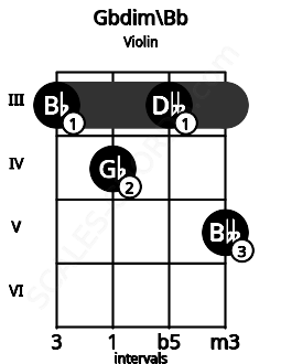Fretboard image for the Gbdim\Bb chord on violin frets: 3 4 3 5