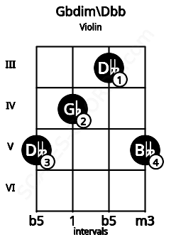 Fretboard image for the Gbdim\Dbb chord on violin frets: 5 4 3 5