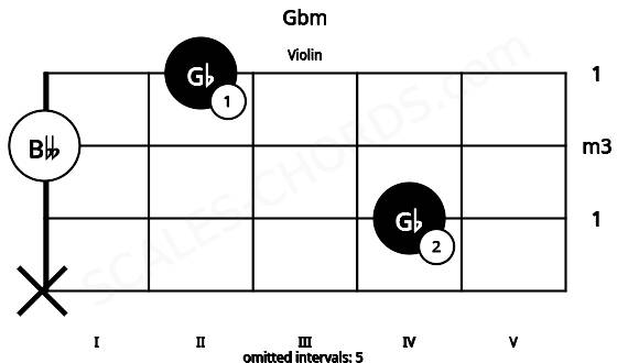 Fretboard image for the Gbm chord on violin frets: x 4 0 2