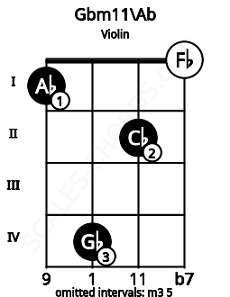 Fretboard image for the Gbm11\Ab chord on violin frets: 1 4 2 0