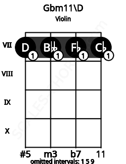 Fretboard image for the Gbm11\D chord on violin frets: 7 7 7 7