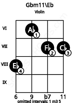 Fretboard image for the Gbm11\Eb chord on violin frets: 8 6 7 7
