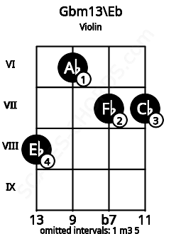 Fretboard image for the Gbm13\Eb chord on violin frets: 8 6 7 7