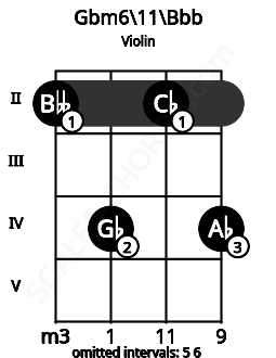 Fretboard image for the Gbm6\11\Bbb chord on violin frets: 2 4 2 4