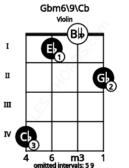Fretboard image for the Gbm6/9\Cb chord on violin frets: 4 1 0 2