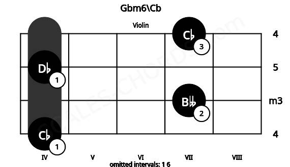 Fretboard image for the Gbm6\Cb chord on violin frets: 4 7 4 7