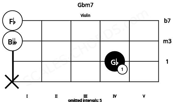 Fretboard image for the Gbm7 chord on violin frets: x 4 0 0