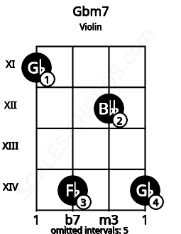 Fretboard image for the Gbm7 chord on violin frets: 11 14 12 14