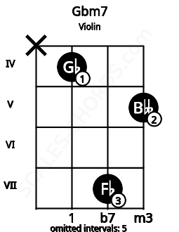 Fretboard image for the Gbm7 chord on violin frets: x 4 7 5