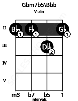 Fretboard image for the Gbm7b5\Bbb chord on violin frets: 2 2 3 2