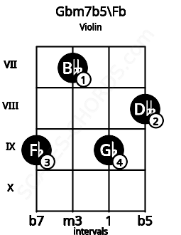 Fretboard image for the Gbm7b5\Fb chord on violin frets: 9 7 9 8