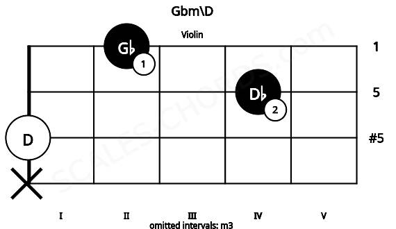 Fretboard image for the Gbm\D chord on violin frets: x 0 4 2