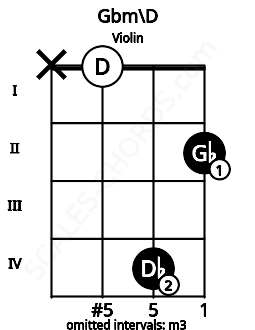 Fretboard image for the Gbm\D chord on violin frets: x 0 4 2