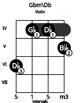 Fretboard image for the Gbm\Db chord on violin frets: 6 4 4 5