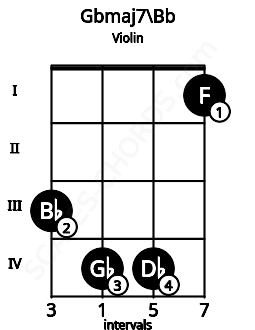 Fretboard image for the Gbmaj7\Bb chord on violin frets: 3 4 4 1