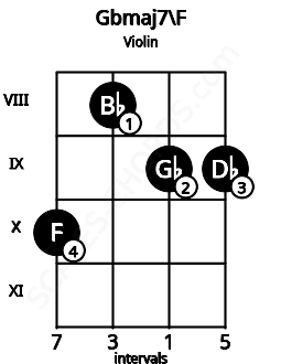 Fretboard image for the Gbmaj7\F chord on violin frets: 10 8 9 9