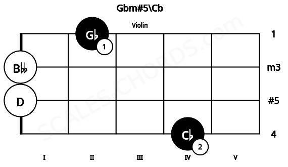 Fretboard image for the Gbm#5\Cb chord on violin frets: 4 0 0 2