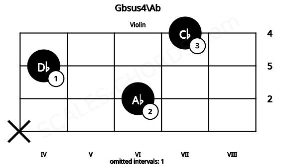 Fretboard image for the Gbsus4\Ab chord on violin frets: x 6 4 7