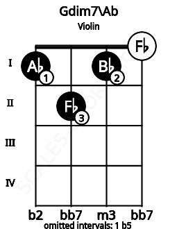 Fretboard image for the Gdim7\Ab chord on violin frets: 1 2 1 0