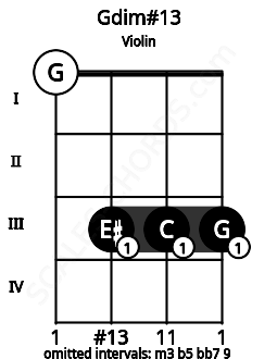 Fretboard image for the Gdim#13 chord on violin frets: 0 3 3 3
