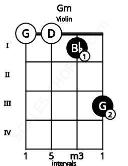 Fretboard image for the Gm chord on violin frets: 0 0 1 3