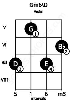 Fretboard image for the Gm6\D chord on violin frets: 7 5 7 6