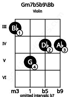 Fretboard image for the Gm7b5b9\Bb chord on violin frets: 3 5 4 4