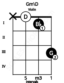 Fretboard image for the Gm\D chord on violin frets: x 0 1 3