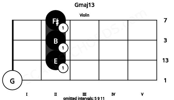 Fretboard image for the Gmaj13 chord on violin frets: 0 2 2 2