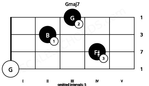 Fretboard image for the Gmaj7 chord on violin frets: 0 4 2 3