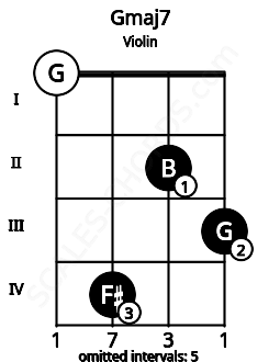 Fretboard image for the Gmaj7 chord on violin frets: 0 4 2 3